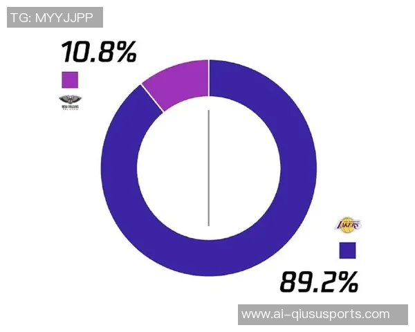 湖人明日胜率高达848鹈鹕仅有152赛前预测揭示悬念不足